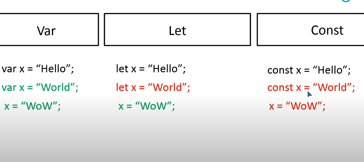 Difference Between Var Let And Const In JAVASCRIPT DevOps SRE