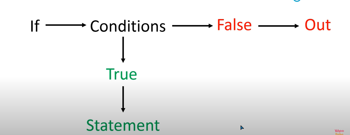 What are conditional statement in javascript? - DevOps | SRE | DevSecOps image.